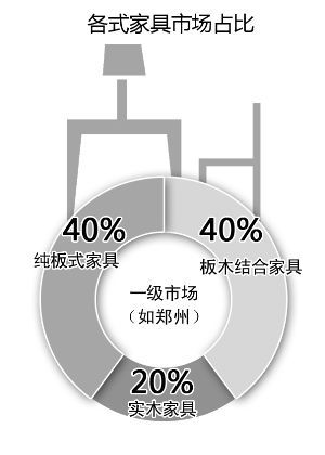 近九成消費(fèi)者關(guān)注家具是否環(huán)保，5年時(shí)間翻了一番